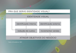 PRA QUE SERVE IDENTIDADE VISUAL?

                             IDENTIDADE VISUAL


               identificação interna   identificação externa


                 redução de custos     incrementar vendas


                     ATINGIR OBJETIVOS DO NEGÓCIO
Marks of Excellence, 1997.
 