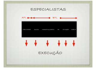 ESPECIALISTAS
ATL                                  BTL



PUBLICIDADE   DIGITAL   MARKETING DIRETO   PR   ATIVAÇÃO   MOBILE




                   EXECUÇÃO
 