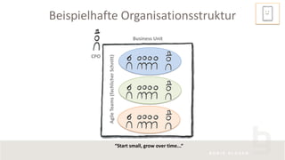 Beispielhafte Organisationsstruktur
“Start small, grow over time...“
CPO
AgileTeams(fachlicherSchnitt)
Business Unit
 
