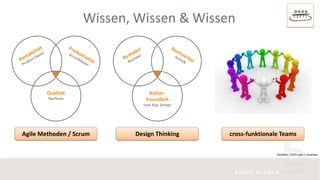 Wissen, Wissen & Wissen
Qualität
DevTeam
Agile Methoden / Scrum
Nutzer-
freundlich
User Exp. Design
Design Thinking cross-funktionale Teams
Quellen: 123rf.com / coramax
 
