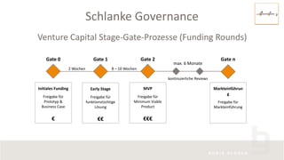 Schlanke Governance
Venture Capital Stage-Gate-Prozesse (Funding Rounds)
Gate 0 Gate 2Gate 1 Gate n
Initiales Funding
Freigabe für
Prototyp &
Business Case
€
Early Stage
Freigabe für
funktionstüchtige
Lösung
€€
2 Wochen 8 – 10 Wochen
MVP
Freigabe für
Minimum Viable
Product
€€€
Markteinführun
g
Freigabe für
Markteinführung
max. 6 Monate
kontinuierliche Reviews
 