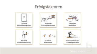 Erfolgsfaktoren
Absolute
Kundenorientierung
Optimale
Rahmenbedingungen
Modernes
Führungsverständnis
Geeignete
Mitarbeiter
Schlanke
Governance
Transformation der
Gesamtorganisation
 
