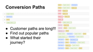 Conversion Paths 
● Customer paths are long!!! 
● Find out popular paths 
● What started their 
journey? 
 