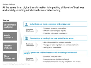 At the same time, digital transformation is impacting all levels of business
and society, creating a individual-centered economy
Individuals are more connected and empowered
 Increased consumer expectations
 Different ways to engage digitally
 Expanded information transparency
Operations and business models are being transformed
 Redefined consumer value
 Integration across digital with physical
 Concerns around risk, security, compliance and privacy
Competition is coming from new and different areas
 New competitors from different industries
 Changes in value migration; new winners and losers
 New types of collaboration
Business
Challenges
Business
Challenges
Business
Challenges
Business challenge
Mobile
revolution
Social media
explosion
Cloud
Enablement
Power of
analytics
Forces
Source: 2011 IBM Digital Transformation Study, IBV Analysis
 