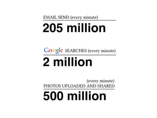 EMAIL SEND (every minute) 
205 million 
SEARCHES (every minute) 
2 million 
(every minute) 
PHOTOS UPLOADED AND SHARED 
50...