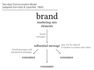 brand 
marketing mix 
elements 
brand 
messages 
influential message 
consumer 
brand messages and 
interpreted meanings 
...