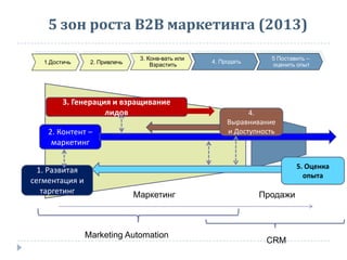 5 зон роста В2В маркетинга (2013)
2. Контент –
маркетинг
3. Генерация и взращивание
лидов
1. Развитая
сегментация и
таргетинг
4.
Выравнивание
и Доступность
5. Оценка
опыта
Маркетинг Продажи
3. Конв-вать или
Взрастить1.Достичь 4. Продать
5 Поставить –
оценить опыт2. Привлечь
Marketing Automation
CRM
 