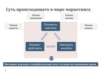Суть происходящего в мире маркетинга
Понимать
real-time
Извлекать
инсайты
Взаимо-
действать
Разные
клиенты
Разные
технологии
Разные
тактики
Разные
каналы
Постоянно улучшать потребительский опыт на всем его жизненном цикле
 