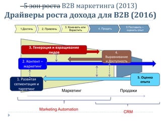5 зон роста В2В маркетинга (2013)
Драйверы роста дохода для В2В (2016)
2. Контент –
маркетинг
3. Генерация и взращивание
лидов
1. Развитая
сегментация и
таргетинг
4.
Выравнивание
и Доступность
5. Оценка
опыта
Маркетинг Продажи
3. Конв-вать или
Взрастить1.Достичь 4. Продать
5 Поставить –
оценить опыт2. Привлечь
Marketing Automation
CRM
 