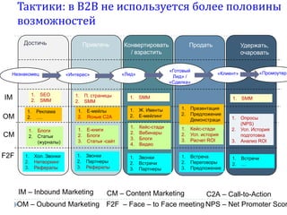 Незнакомец
Достичь Привлечь Конвертировать
/ взрастить
Продать Удержать,
очаровать
«Интерес» «Лид»
«Готовый
Лид» /
«Сделка»
«Клиент» «Промоутер»
1. SEO
2. SMM
Тактики: в В2В не используется более половины
возможностей
IM
OM
CM
F2F
1. Реклама
2. ….
1. Блоги
2. Статьи
(журналы)
1. Хол. Звонки
2. Нетворкинг
3. Рефералы
1. Звонки
2. Партнеры
3. Рефералы
1. П. страницы
2. SMM
1. Е-мейлы
2. Ясные С2А
1. Е-книги
2. Блоги
3. Статьи -сайт
1. Звонки
2. Встречи
3. Партнеры
1. SMM
1. Ж. Ивенты
2. Е-мейлинг
1. Кейс-стади
2. Вебинары
3. Блоги
4. Видео
1. Встреча
2. Переговоры
3. Предложение
1. Презентация
2. Предложение
Демонстраци
я
1. Кейс-стади
2. Усп. история
3. Расчет ROI
1. Встречи
2. …
1. SMM
1. Опросы
(NPS)
2. Усп. История
подготовка
3. Анализ ROI
IM – Inbound Marketing
OM – Oubound Marketing
CM – Content Marketing
F2F – Face – to Face meeting
C2А – Call-to-Action
NPS – Net Promoter Scor
 