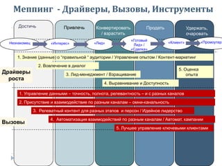 Незнакомец
Достичь Привлечь Конвертировать
/ взрастить
Продать Удержать,
очаровать
«Интерес» «Лид»
«Готовый
Лид» /
«Сделка»
«Клиент» «Промоутер»
Меппинг - Драйверы, Вызовы, Инструменты
Драйверы
роста
1. Знание (данные) о “правильной “ аудитории / Управление опытом / Контент-маркетинг
2. Вовлечение в диалог
3. Лид-менеджмент / Взращивание
4. Выравнивание и Доступность
5. Оценка
опыта
Вызовы
1. Управление данными – точность, полнота, релевантность – и с разных каналов
2. Присутствие и взаимодействие по разным каналам – омни-канальность
3. Релеватный контент для разных этапов и персон / Идейное лидерство
4. Автоматизация взаимодействий по разным каналам / Автомат. кампании
5. Лучшее управление ключевыми клиентами
 