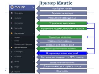 Пример Mautic
Видение календаря
Управление базой данных
Приборная панель
Программирование кампаний
Управление веб-формами
Управление посадочными
Управление скорингом
Рассылки, посадочные стр, SMS, твиттер
Управление контентом
Доп возможности – опред. статусов
Отчетность
Управление лидами, списками и полями
Управление аккаунтами
Создание динамического контента
 