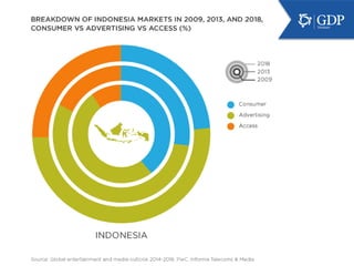 B2C eCommerce Sales in 
Indonesia 
0.56 
1.04 
1.79 
Source: eMarketer “Digital Buyer Penetration Across APAC” 
2.6 
15.40...