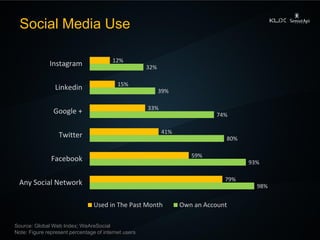 Social Media Use 
98% 
93% 
80% 
74% 
39% 
32% 
79% 
59% 
41% 
33% 
15% 
12% 
Any Social Network 
Facebook 
Twitter 
Googl...