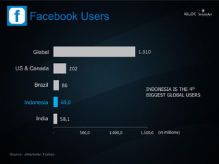 Facebook Users 
Global 
58,1 
69,0 
86 
202 
1.310 
- 
500,0 
1.000,0 
1.500,0 
US & Canada 
Brazil 
Indonesia 
India 
IND...