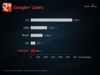 Google+ Users 
US 
581 
613 
1.600 
2.200 
5.600 
0 
1000 
2000 
3000 
4000 
5000 
6000 
India 
Brazil 
UK 
Indonesia 
+ 
...