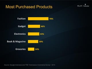 Most Purchased Products 
Source: Google Indonesia and TNS “Indonesia e-Commerce Survey “ 2014 
24% 
39% 
43% 
46% 
78% 
Gr...