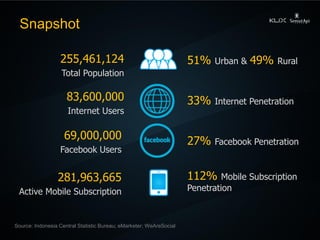 Snapshot 
255,461,124 
Total Population 
83,600,000 
Internet Users 
69,000,000 
Facebook Users 
51% Urban & 49% Rural 
33...