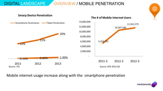 DIGITAL LANDSCAPE                           OVERVIEW / MOBILE PENETRATION
                                                                                                                      
          Smarp Device Penetration
                                                                        The # of Mobile Internet Users
       Smartphone Penetration         Tablet Penetration   14,000,000
                                                                                                         11,561,579
                                                           12,000,000                       10,587,586
                                                           10,000,000
                                                   20%
                                                            8,000,000
                                15%                         6,000,000        5,324,701
               12%
                                                            4,000,000
                                                            2,000,000
                                                                   -
               0.10%            0.60%              1.00%
                                                                             2011-3        2012-2          2012-3
       2011             2012                  2013
 Source: TGI                                                                  Source: BTK 2012 Q3


Mobile internet usage increase along with the smartphone penetration
 