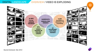 DIGITAL LANDSCAPE             OVERVIEW / VIDEO IS EXPLODING
                                                                    



                            22 MIO                       %300
                                        240/MONTH
                            TOTAL                     increase in
                                        VIDEOS PER    premium TV
                            UNIQUE
                                          VİEWER       inventory
                           VİEWERS

                                    92%
                                                    24
                                   VIDEO        HOURS/MO
                                 VIEWER IN       NTH PER
                                  ONLINE         VIEWER
                                   USERS




Source:Comscore Dec 2012
 