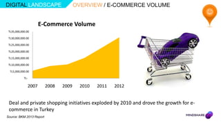 DIGITAL LANDSCAPE                        OVERVIEW / E-COMMERCE VOLUME
                                                                                      
                         E-Commerce Volume
 TL35,000,000.00

 TL30,000,000.00

 TL25,000,000.00

 TL20,000,000.00

 TL15,000,000.00

 TL10,000,000.00

  TL5,000,000.00

            TL-

                  2007     2008   2009     2010   2011   2012


 Deal and private shopping initiatives exploded by 2010 and drove the growth for e-
 commerce in Turkey
Source: BKM 2013 Report
 