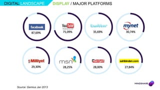DIGITAL LANDSCAPE              DISPLAY / MAJOR PLATFORMS




               87,69%              71,09%       35,69%     30,74%




               29,30%              28,25%       28,00%     27,84%




     Source: Gemius Jan 2013
 