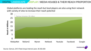 DIGITAL LANDSCAPE                             DISPLAY / MEDIA HOUSES & THEIR REACH PROPORTION

       Global platforms are leading the reach but local players are also using their network
       with variety of sites to increase their reach potential
          30
                             Gemius Universe: 26 million
                        25
    Reach in Millions




                        20
                        15
                        10
                        5
                        0
                        MedyaNet      ReklamZ          Mynet   Netbook   Youtube   Facebook   Google


Source: Gemuis, 2013 Total Unique Internet users: 26.302.830
 