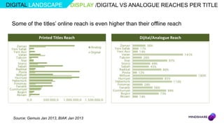 DIGITAL LANDSCAPE               DISPLAY /DIGITAL VS ANALOGUE REACHES PER TITLE


 Some of the titles‟ online reach is even higher than their offline reach

               Printed Titles Reach                    Dijital/Analogue Reach




  Source: Gemuis Jan 2013, BIAK Jan 2013
 