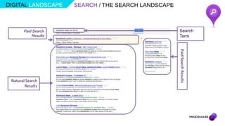 DIGITAL LANDSCAPE    SEARCH / THE SEARCH LANDSCAPE



       Paid Search                                   Search
           Results                                   Term




                                                     Paid Search Results
 Natural Search
        Results
 