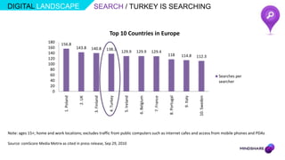 DIGITAL LANDSCAPE                                     SEARCH / TURKEY IS SEARCHING


                                                                    Top 10 Countries in Europe
                       180     156.8
                       160                  143.8    140.8         138.3
                       140                                                      129.9         129.9         129.4
                                                                                                                         118           114.8       112.3
                       120
                       100
                        80
                        60                                                                                                                                       Searches per
                        40                                                                                                                                       searcher
                        20
                         0




                                                                                                                         8. Portugal
                                1. Poland




                                                                                                                                        9. Italy


                                                                                                                                                    10. Sweden
                                                                                 5. Ireland
                                                      3. Finland


                                                                    4. Turkey
                                             2. UK




                                                                                               6. Belgium


                                                                                                             7. France
Note: ages 15+; home and work locations; excludes traffic from public computers such as internet cafes and access from mobile phones and PDAs

Source: comScore Media Metrix as cited in press release, Sep 29, 2010
 