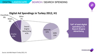 DIGITAL LANDSCAPE                             SEARCH / SEARCH SPENDING



             Digital Ad Spendings in Turkey 2012, H1
Classifieds
    8%                       Other
          Mobil               1%
            4%
                                                                           %47 of total digital
                                    Search                                  spending is in
                                    Engine             Adwords              Search Engine
                                  Advertising            32%                 Advertising
               Display               47%                         GDN
                40%                                              15%




  Source: Iab AdEx Report Turkey 2012, H1
 