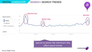 DIGITAL LANDSCAPE           SEARCH / SEARCH TRENDS



                        Valentine’s Day
                                                                             New Year

                                          Mother’s Day




                                    Special occasions like Valentine’s Day
                                             affect search trends

Source: Google Trends
 