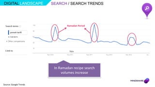 DIGITAL LANDSCAPE       SEARCH / SEARCH TRENDS




                                Ramadan Period




                         In Ramadan recipe search
                             volumes increase

Source: Google Trends
 