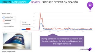 DIGITAL LANDSCAPE       SEARCH / OFFLINE EFFECT ON SEARCH




                               During Domestos TV commercial ‘Kötüyüm ben’
                               the search volumes for the brand keyword and
                                            the slogan increased


Source: Google Trends
 