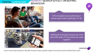 SEARCH / SEARCH EFFECT ON BUYING
DIGITAL LANDSCAPE
                                               BEHAVIOUR




                                                                                   57% of people have performed an
                                                                                  online search after watching a TV aD




                                                                                 Likelihood of buying increases by more
                                                                                 than 50% when TV and online are used
                                                                                                together




 Source: Internet Advertising Bureau, May 2008; iProspect & Jupiter, Aug 2007; Google internal study conducted by Milward Brown, 2007
 