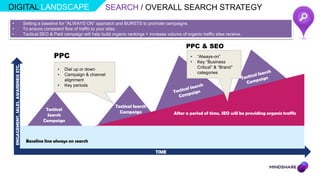 DIGITAL LANDSCAPE                                                                 SEARCH / OVERALL SEARCH STRATEGY
•                                       Setting a baseline for “ALWAYS ON” approach and BURSTS to promote campaigns.
•                                       To ensure consistent flow of traffic to your sites
•                                       Tactical SEO & Paid campaign will help build organic rankings + increase volume of organic traffic sites receive.

                                                                                                                            PPC & SEO
                                                        PPC                                                                   •   “Always-on”
                                                                                                                              •   Key “Business
    ENGAGEMENT, SALES, AWARENESS ETC.




                                                          •   Dial up or down                                                     Critical” & “Brand”
                                                          •   Campaign & channel                                                  categories
                                                              alignment
                                                          •   Key periods



                                                                                       Tactical Search
                                                   Tactical
                                                                                         Campaign                     After a period of time, SEO will be providing organic traffic
                                                    Search
                                                  Campaign



                                         Baseline line always on search

                                                                                                            TIME
 