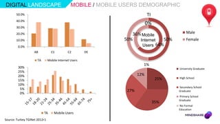 DIGITAL LANDSCAPE                              MOBILE / MOBILE USERS DEMOGRAPHIC
       50.0%                                                                TI
       40.0%
                                                                            0%
       30.0%
       20.0%                                                      36% Mobile                 Male
       10.0%                                                   50%   Internet    50%         Female
        0.0%                                                            Users 64%
                    AB           C1          C2        DE

                      TA       Mobile Internet Users
                                                                        1%
         30%                                                                            University Graduate
         25%
         20%                                                          12%
                                                                                  25%   High School
         15%
         10%
                                                                                        Secondary School
          5%                                                    27%                     Graduate
          0%
                                                                                        Primary School
                                                                                        Graduate
                                                                                 35%
                                                                                        No Formal
                                                                                        Education
                           TA      Mobile Users
Source: Turkey TGINet 2012r1
 
