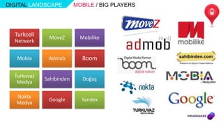 DIGITAL LANDSCAPE         MOBILE / BIG PLAYERS




  Turkcell    MoveZ         Mobilike
  Network


   Mobia      Admob         Boom

  Turkuvaz
             Sahibinden      Doğuş
   Medya

   Nokta
              Google        Yandex
   Medya
 