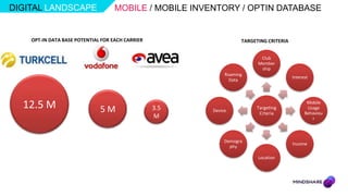 DIGITAL LANDSCAPE                   MOBILE / MOBILE INVENTORY / OPTIN DATABASE


    OPT-IN DATA BASE POTENTIAL FOR EACH CARRIER                    TARGETING CRITERIA


                                                                          Club
                                                                         Member
                                                                          ship
                                                             Roaming
                                                                                        Interest
                                                               Data




  12.5 M                      5M                  3.5   Device
                                                                        Targeting
                                                                                               Mobile
                                                                                               Usage
                                                                         Crteria              Behaviou
                                                  M                                              r



                                                             Demogra
                                                                                        Income
                                                               phy

                                                                         Location
 