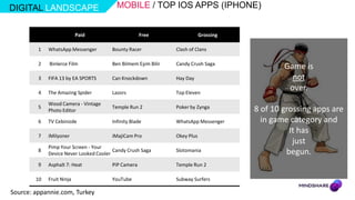 DIGITAL LANDSCAPE                        MOBILE / TOP IOS APPS (IPHONE)


                           Paid                     Free                   Grossing

         1   WhatsApp Messenger        Bounty Racer            Clash of Clans

         2   Binlerce Film             Ben Bilmem Eşim Bilir   Candy Crush Saga
                                                                                              Game is
         3   FIFA 13 by EA SPORTS      Can Knockdown           Hay Day                          not
         4   The Amazing Spider        Lazors                  Top Eleven
                                                                                               over.
             Wood Camera - Vintage
         5                             Temple Run 2            Poker by Zynga
             Photo Editor                                                             8 of 10 grossing apps are
         6   TV Cebinizde              Infinity Blade          WhatsApp Messenger       in game category and
                                                                                                It has
         7   iMilyoner                 iMajiCam Pro            Okey Plus
                                                                                                 just
             Pimp Your Screen - Your
         8
             Device Never Looked Cooler
                                        Candy Crush Saga       Slotomania                      begun.
         9   Asphalt 7: Heat           PIP Camera              Temple Run 2

        10   Fruit Ninja               YouTube                 Subway Surfers

Source: appannie.com, Turkey
 