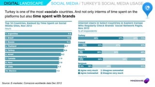 DIGITAL LANDSCAPE                        SOCIAL MEDIA / TURKEY‟S SOCIAL MEDIA USAGE

  Turkey is one of the most «social» countries. And not only interms of time spent on the
  platforms but also time spent with brands




Source: E-marketer, Comscore worldwide data Dec 2012
 