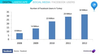 DIGITAL LANDSCAPE           SOCIAL MEDIA / FACEBOOK USERS

                          Number of Facebook Users In Turkey
                                                                            32 Million
  35
                                                               29 Million
  30
                                           23 Million
  25
  20
                          14 Million
  15
  10    8 Million

   5
   0
           2008              2009             2010               2011          2012


       Source: Facebook
 