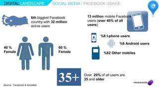 DIGITAL LANDSCAPE                   SOCIAL MEDIA / FACEBOOK USAGE


                       6th biggest Facebook        13 million mobile Facebook
                       country with 32 million     users (over 40% of all
                       active users                users)


                                                           %8 I-phone users

                                                                      %6 Android users
40 %                                    60 %
Female                                  Female              %82 Other mobiles




Source: Facebook & Sociallab
                                        35+      Over 20% of all users are
                                                 35 and older
 