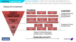 DIGITAL LANDSCAPE       SOCIAL MEDIA / HOW TO UTILISE FACEBOOK TO
                        REACH MORE FANS AND GET MORE ENGAGEMENT
 Always-On Investment
                         PHASING                                              CONTENT
       FACEBOOK           Engagement       Engagement            Engagement
        OVERALL              Ads              Ads                   Ads       Engagement Drivers/
     POTENTIAL PER                                                            Big Digital Ideas
                                        Marketplace „Like‟ Ads                Brand Message
     TARGET GROUP
                           Sponsored         Sponsored            Sponsored
      FRIENDS OF            Stories           Stories              Stories
         FANS
                                          Sponsored Stories

                                        Reach             Reach               Engagement Drivers/
          ALL                          Generator         Generator            Big Digital Ideas
         FANS             Engagement       Engagement            Engagement
                             Ads              Ads                   Ads
         16% OF
          FANS                     Organic Content Discovery
                                  (Content seen in Newsfeed)

                                  YEARLONG ACTIVITY
 