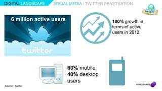 DIGITAL LANDSCAPE     SOCIAL MEDIA / TWITTER PENETRATION


     6 million active users                    100% growth in
                                               terms of active
                                               users in 2012




                              60% mobile
                              40% desktop
                              users
Source: Twitter
 