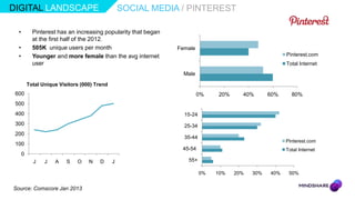 DIGITAL LANDSCAPE                                 SOCIAL MEDIA / PINTEREST

  •         Pinterest has an increasing popularity that began
            at the first half of the 2012.
  •         505K unique users per month                         Female
  •         Younger and more female than the avg internet                                               Pinterest.com
            user                                                                                        Total Internet
                                                                  Male
          Total Unique Visitors (000) Trend
 600                                                                     0%     20%     40%       60%     80%
 500
 400                                                              15-24
 300                                                              25-34
 200
                                                                  35-44
                                                                                                        Pinterest.com
 100
                                                                 45-54                                  Total Internet
      0
            J    J   A    S   O    N   D      J                    55+

                                                                          0%   10%    20%   30%   40%    50%


Source: Comscore Jan 2013
 