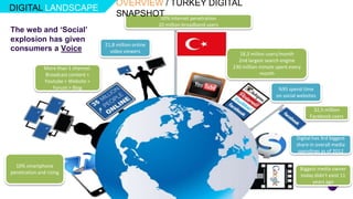 OVERVIEW / TURKEY DIGITAL
DIGITAL LANDSCAPE
                                           SNAPSHOT internet penetration
                                                   50%
                                                            20 million broadband users
The web and ‘Social’
explosion has given
                                      21,8 million online
consumers a Voice                       video viewers                                       18,3 milion users/month
                                                                                           2nd largest search engine
               More than 1 channel.                                                      230 million minute spent every
               Broadcast content +                                                                   month
               Youtube > Website >
                  Forum > Blog                                                                               %95 spend time
                                                                                                            on social websites

                                                                                                                             32,5 million
                                                                                                                           Facebook users



                                                                                                                     Digital has 3rd biggest
                                                                                                                     share in overall media
                                                                                                                      spendings as of 2012

  10% smartphone
                                                                                                                      Biggest media owner
penetration and rising
                                                                                                                      today didn’t exist 11
                                                                                                                           years ago
 