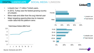DIGITAL LANDSCAPE                              SOCIAL MEDIA / LINKEDIN

 •         Linkedin has 1.7 million Turkish users.
 •         In 2012, Turkey was the fastest growing country
           of Linkedin.                                      Female

 •         More male and older than the avg internet user                                                 Linkedin.com
 •         Major targeting opportunities due to massive                                                   Total Internet
                                                               Male
           «real» data that the platform owns

                                                                      0%    20%     40%     60%    80%
           Total Unique Visitors (000) Trend
     2.5
                                                               15-24
      2                                                        25-34
     1.5                                                       35-44                                     Linkedin.com
      1                                                        45-54                                     Total Internet

     0.5                                                         55+

      0                                                                0%     20%         40%     60%
             J   J    A   S    O    N   D      J

Source: Comscore Jan 2013
 