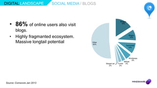 DIGITAL LANDSCAPE           SOCIAL MEDIA / BLOGS




   • 86% of online users also visit
                                                                      Blogger
                                                                       16%



     blogs.
   • Highly fragmanted ecosystem.                                               Blogcu
                                                                                 10%

     Massive longtail potential               Other
                                              52%
                                                                             Technorati
                                                                               10%




                                                                                 Wordpress
                                                                                    5%
                                                                          Milliyet
                                                      Sikayet.var   Tumblr 3%
                                                          2%         2%




Source: Comscore Jan 2013
 