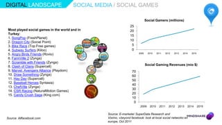 DIGITAL LANDSCAPE                       SOCIAL MEDIA / SOCIAL GAMES

                                                                                Social Gamers (millions)
                                                                   25
 Most played social games in the world and in                      20
 Turkey:                                                           15
 1. SongPop (FreshPlanet)
                                                                   10
 2. Dragon City (Social Point)
 3. Bike Race (Top Free games)                                      5
 4. Subway Surfers (Kiloo)                                          0
                                                                         2009    2010     2011   2012   2013   2014   2015
 5. Angry Birds Friends (Rovio)
 6. FarmVille 2 (Zynga)
 7. Scramble with Friends (Zynga)
 8. Clash of Clans (Supercell)                                                  Social Gaming Revenues (mio $)
 9. Marvel: Avengers Alliance (Playdom)                             70
 10. Draw Something (Zynga)                                         60
 11. Hay Day (Supercell)                                            50
 12. Baseball Heroes Syntasia)
                                                                    40
 13. ChefVille (Zynga)
                                                                    30
 14. CSR Racing (NaturalMotion Games)
 15. Candy Crush Saga (King.com)                                    20
                                                                    10
                                                                     0
                                                                          2009     2010     2011   2012    2013   2014       2015

                                                   Source: E-marketer SuperData Research and
Source: Allfacebook.com                            Viximo, «beyond facebook: look at local social networks en
                                                   europe, Oct 2011
 
